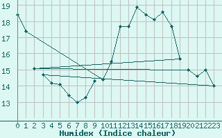 Courbe de l'humidex pour Napf (Sw)