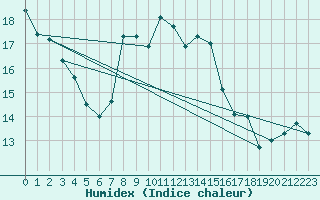 Courbe de l'humidex pour Gutenstein-Mariahilfberg