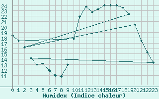 Courbe de l'humidex pour Sgur-le-Chteau (19)