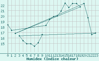 Courbe de l'humidex pour Orly (91)