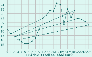 Courbe de l'humidex pour Trelly (50)