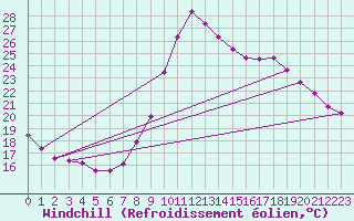 Courbe du refroidissement olien pour Saint-Jean-de-Vedas (34)