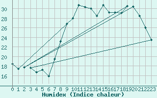 Courbe de l'humidex pour Calvi (2B)