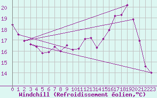Courbe du refroidissement olien pour Montlimar (26)