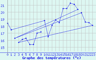 Courbe de tempratures pour Cap Corse (2B)
