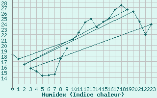 Courbe de l'humidex pour Albi (81)