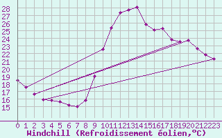 Courbe du refroidissement olien pour La Rochelle - Aerodrome (17)