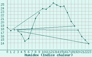 Courbe de l'humidex pour Schwandorf