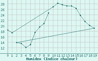 Courbe de l'humidex pour Lahr (All)