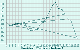 Courbe de l'humidex pour Bridel (Lu)