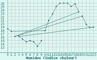 Courbe de l'humidex pour Montpellier (34)