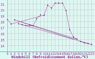 Courbe du refroidissement olien pour Dounoux (88)