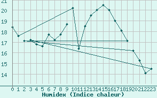 Courbe de l'humidex pour Hoherodskopf-Vogelsberg