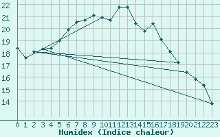 Courbe de l'humidex pour Herstmonceux (UK)