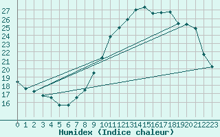 Courbe de l'humidex pour Toussus-le-Noble (78)