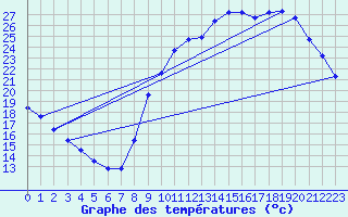 Courbe de tempratures pour Sorcy-Bauthmont (08)