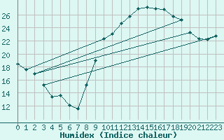 Courbe de l'humidex pour Luc-sur-Orbieu (11)