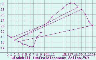 Courbe du refroidissement olien pour Colmar-Ouest (68)
