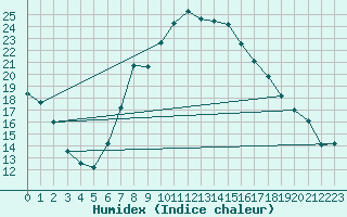 Courbe de l'humidex pour Rimnicu Vilcea