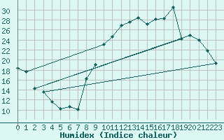 Courbe de l'humidex pour La Beaume (05)