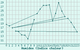 Courbe de l'humidex pour Thoiras (30)