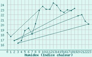 Courbe de l'humidex pour Six-Fours (83)