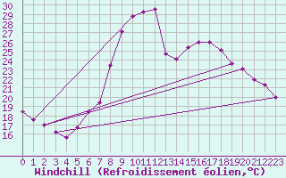 Courbe du refroidissement olien pour Weiden