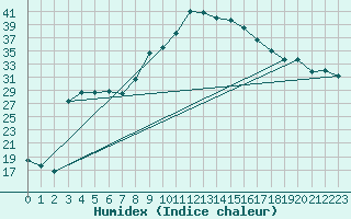 Courbe de l'humidex pour Figari (2A)