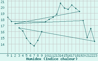 Courbe de l'humidex pour Troyes (10)