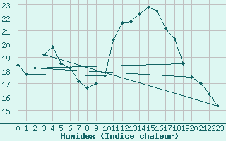 Courbe de l'humidex pour Porquerolles (83)