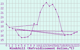 Courbe du refroidissement olien pour Muret (31)