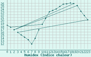 Courbe de l'humidex pour Courcouronnes (91)