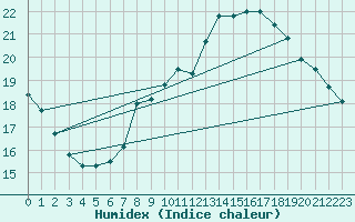 Courbe de l'humidex pour Brize Norton