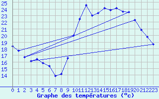 Courbe de tempratures pour Biscarrosse (40)