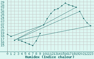 Courbe de l'humidex pour Rouen (76)