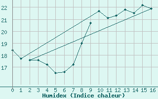 Courbe de l'humidex pour Frjus (83)