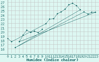 Courbe de l'humidex pour Grandfresnoy (60)