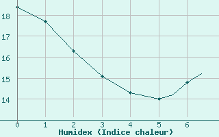 Courbe de l'humidex pour Blackpool Airport