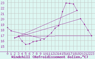 Courbe du refroidissement olien pour Almenches (61)