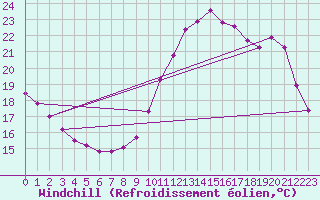 Courbe du refroidissement olien pour Bures-sur-Yvette (91)