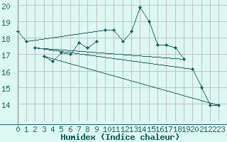 Courbe de l'humidex pour Milford Haven