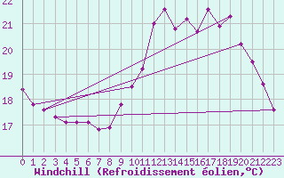 Courbe du refroidissement olien pour Gurande (44)