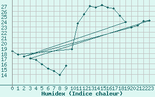 Courbe de l'humidex pour Saint-Jean-de-Vedas (34)