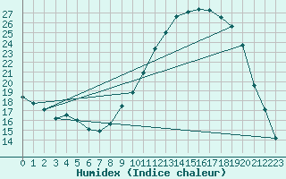 Courbe de l'humidex pour Orange (84)