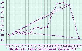 Courbe du refroidissement olien pour Muirancourt (60)