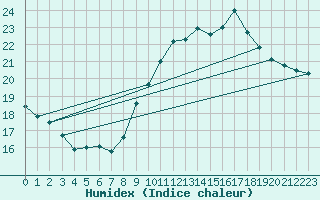 Courbe de l'humidex pour Corsept (44)