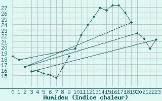 Courbe de l'humidex pour Nmes - Garons (30)