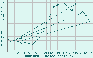 Courbe de l'humidex pour Pointe de Chassiron (17)