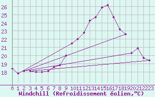 Courbe du refroidissement olien pour Kremsmuenster