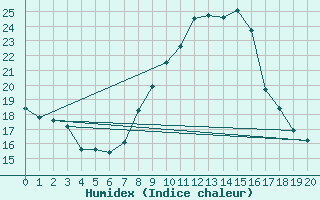 Courbe de l'humidex pour Bulson (08)